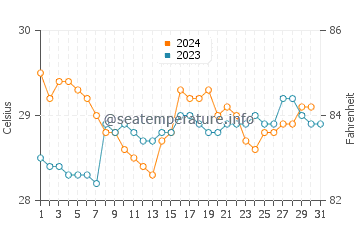 Beruwala water temp chart in October