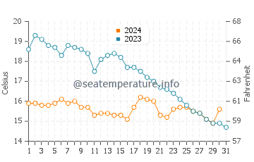 Betahon water temp chart in October