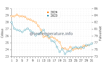 Bethune Beach water temp chart in October