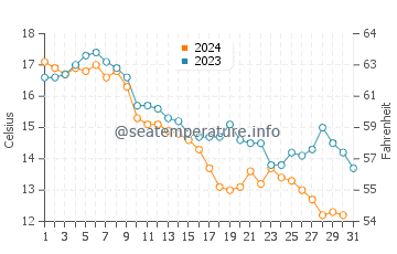 Beverly Cove water temp chart in October