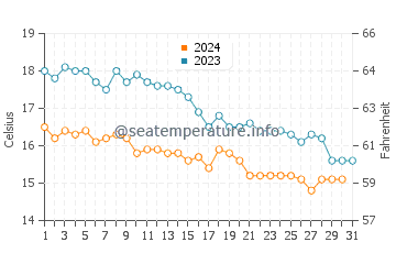 Bexhill-on-Sea water temp chart in October