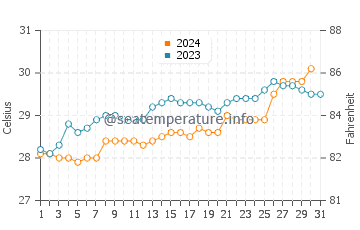 Beypore water temp chart in October