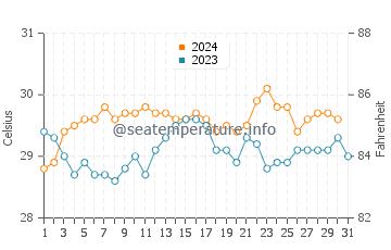 Bhavnagar water temp chart in October