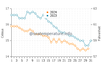 Temperature dell'acqua a Bideford ad ottobre