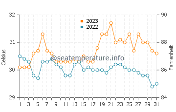 Bien Unido water temp chart in October