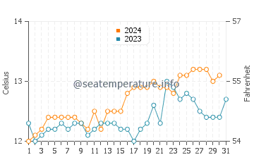 Big Bay water temp chart in October