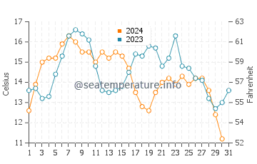 Big Sur water temp chart in October