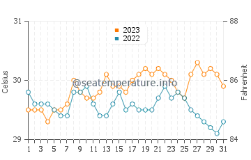 Wassertemperatur Bigaa im Oktober