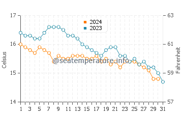 Temperature dell'acqua a Bigbury-on-Sea ad ottobre