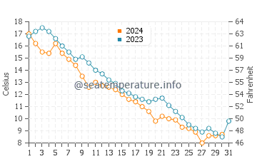 Bigsby Island water temp chart in October
