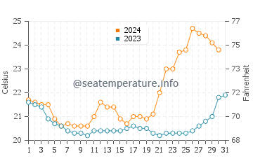 Temperature dell'acqua a Biguacu ad ottobre