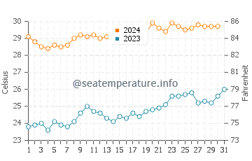 Temperatura vode u Biha u listopadu