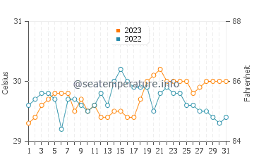 Biking water temp chart in October