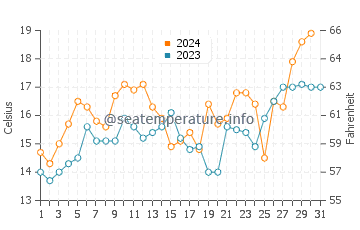 Bikini Beach water temp chart in October