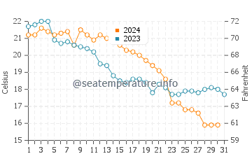 Temperatura vode u Bilgah u listopadu