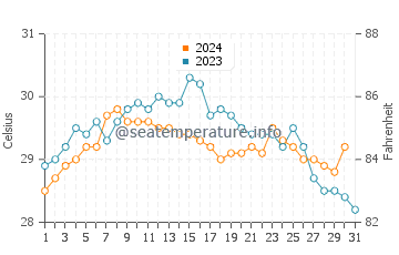 Bilimora water temp chart in October