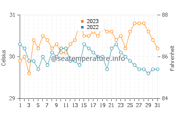Biliran water temp chart in October