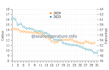 Wassertemperatur Billdal im Oktober