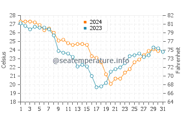 Biloxi water temp chart in October