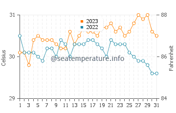 Bilwang water temp chart in October