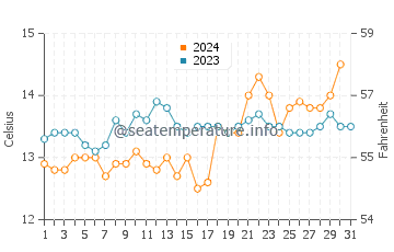Binalong Bay water temp chart in October