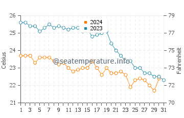 Binibeca water temp chart in October
