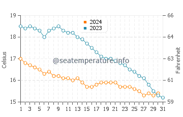 Temperature dell'acqua a Binic ad ottobre