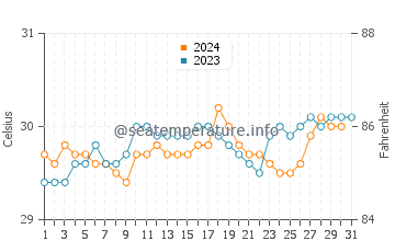 Bintan water temp chart in October