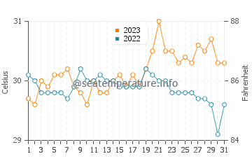 Binuangan water temp chart in October