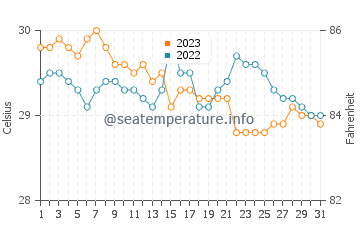 Wassertemperatur Binulasan im Oktober