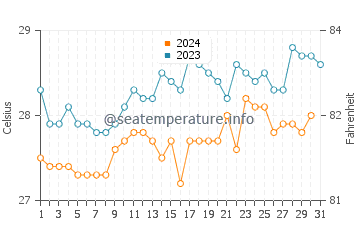 Temperature dell'acqua a Bioko ad ottobre
