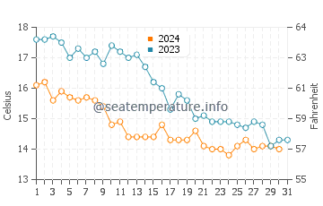 Temperature dell'acqua a Birchington-on-Sea ad ottobre