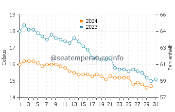 Birdham water temp chart in October