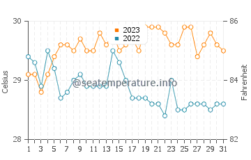 Biri water temp chart in October