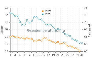Temperature dell'acqua a Biscarrosse ad ottobre
