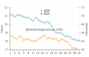 Biscay water temp chart in October