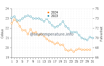 Wassertemperatur Bisceglie im Oktober