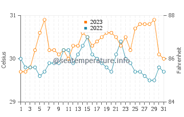 Bislig water temp chart in October