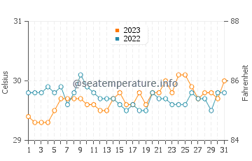 Wassertemperatur Bitaogan im Oktober