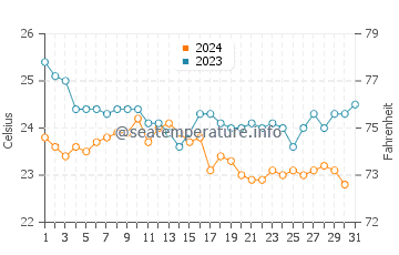 Wassertemperatur Bitez im Oktober