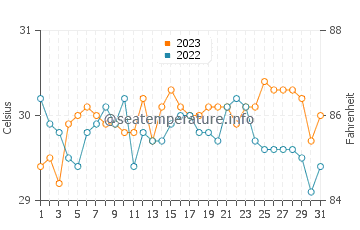 Temperatura del agua en Bito On en octubre