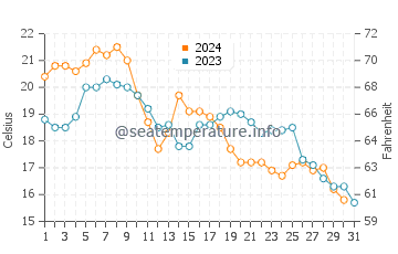 Black Point Green Point water temp chart in October