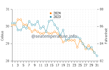 Black Point water temp chart in October