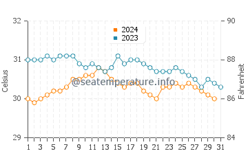 Black River water temp chart in October