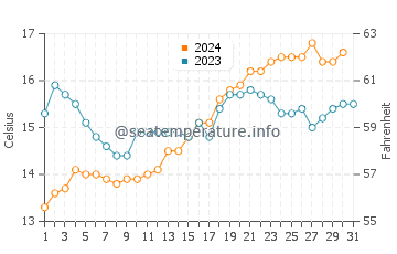 Black Rock water temp chart in October