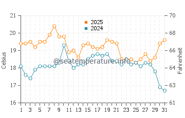 Temperatura vode u Blackie's Beach u listopadu