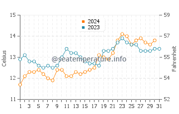 Blackmans Bay water temp chart in October