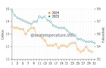 Temperature dell'acqua a Blackrock ad ottobre
