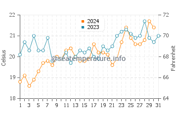 Blacksmiths Beach water temp chart in October