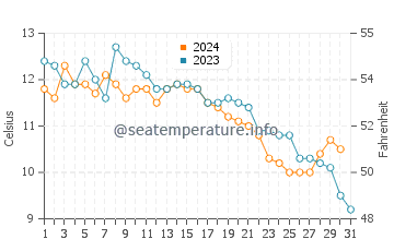 Blaine water temp chart in October